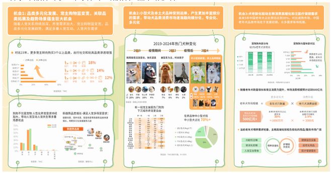 5狗品类消费趋势报告13大品牌领跑细分赛