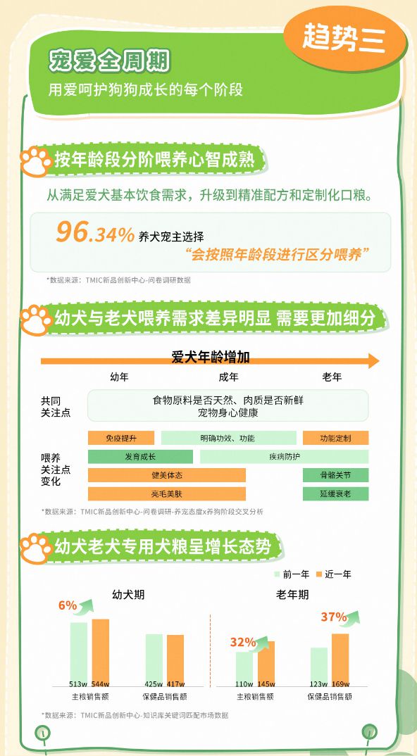 5狗品类消费趋势报告13大品牌领跑细分赛道PG麻将胡了免费模拟器天猫宠物发布202(图13)