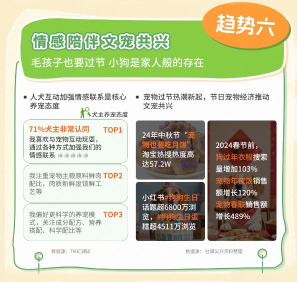 5狗品类消费趋势报告13大品牌领跑细分赛道PG麻将胡了免费模拟器天猫宠物发布202(图11)