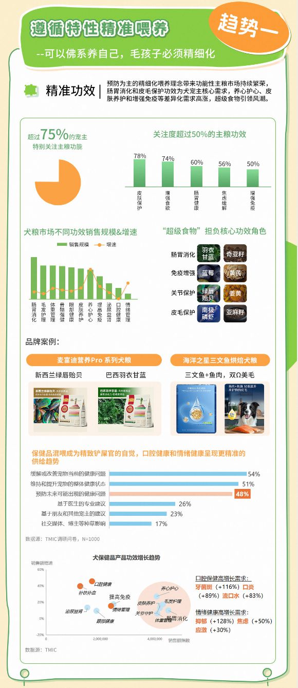 5狗品类消费趋势报告13大品牌领跑细分赛道PG麻将胡了免费模拟器天猫宠物发布202(图12)