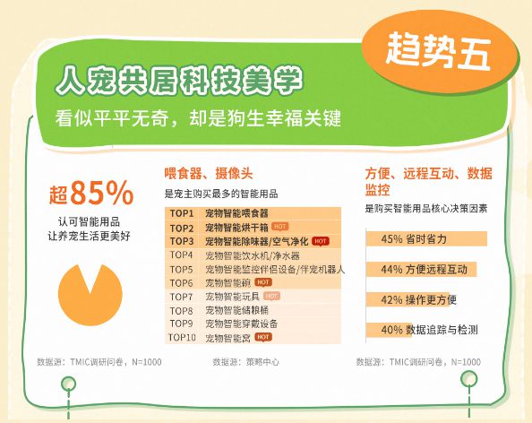 5狗品类消费趋势报告13大品牌领跑细分赛道PG麻将胡了免费模拟器天猫宠物发布202(图10)