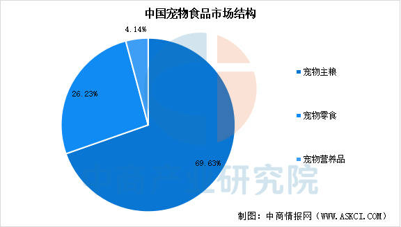 产业链图谱及投资布局分析（附产业链全景图）PG电子麻将胡了22025年中国宠物食品(图4)