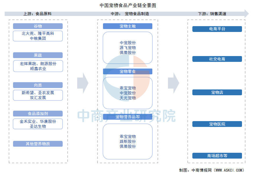 产业链图谱及投资布局分析（附产业链全景图）PG电子麻将胡了22025年中国宠物食品(图5)