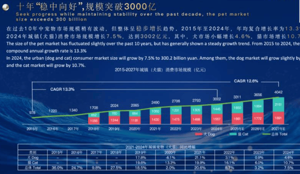 济市场中宠物角色的深刻变革与行业发展趋势麻将胡了2央视聚焦：3000 亿宠物经(图3)